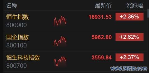 港股午评：恒指大涨2.36%盘中重回万七关口！科技、金融等领涨大市，SU7锁单达4万辆在线炒股，小米大涨11%